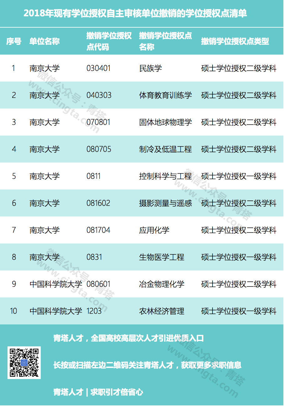 2018年自主審核單位撤銷和增列的學位授權點名單1
