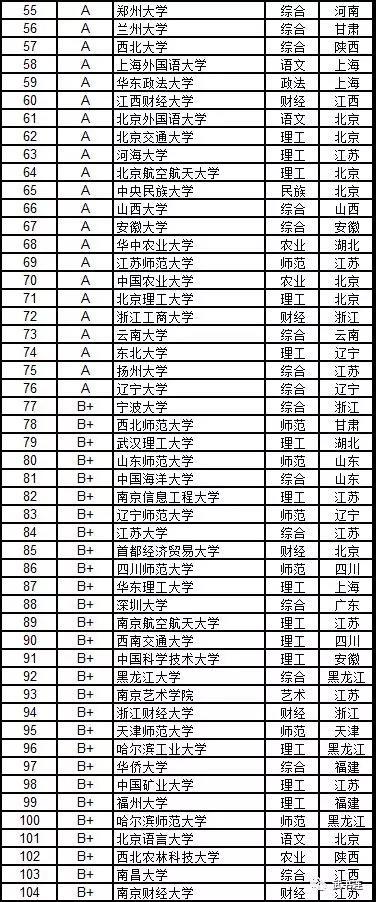 武書連：2019中國大學學科門類排行榜11