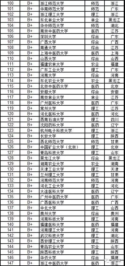 武書連：2019中國大學學科門類排行榜3