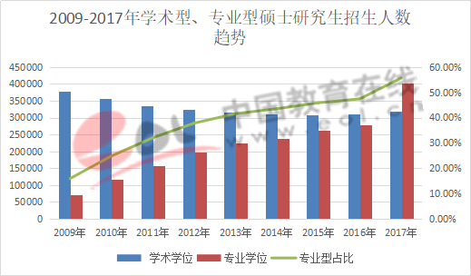 專碩十年，還是學碩的“備胎”嗎?2