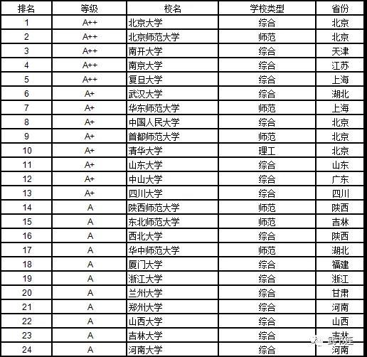 武書連：2019中國大學學科門類排行榜22