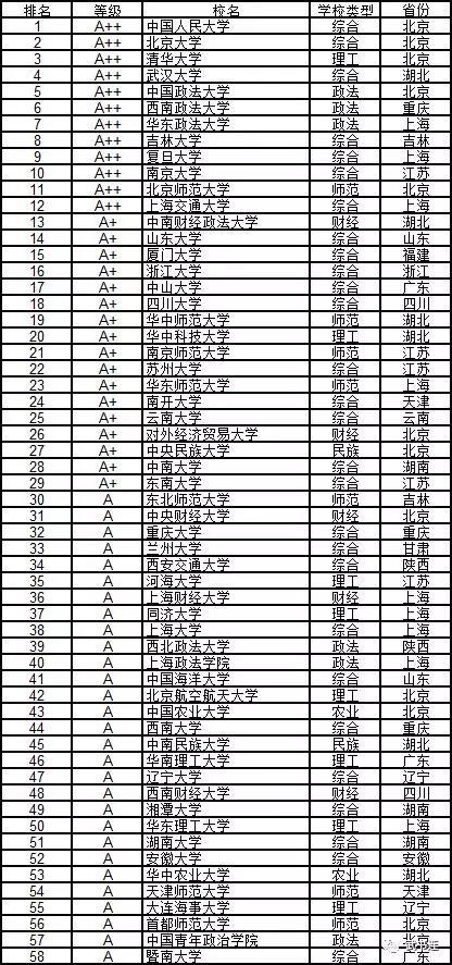 武書連：2019中國大學學科門類排行榜18