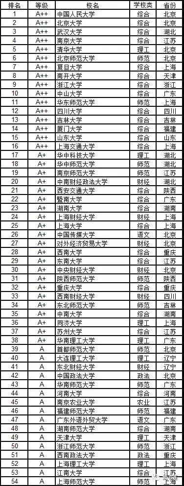 武書連：2019中國大學學科門類排行榜10