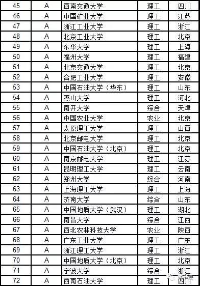 武書連：2019中國大學學科門類排行榜7