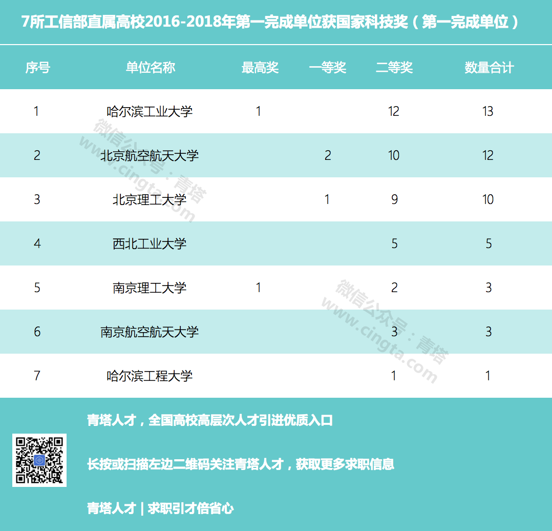 2020考研擇校：國防七校哪家強？看最新數據7