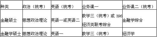 2020考研：金融碩士和金融學碩士的5點差別1