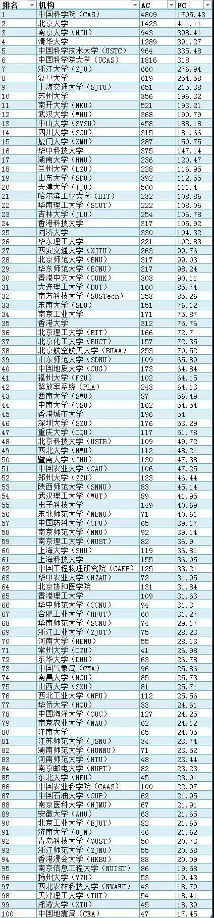 最新自然指數排名：中國科學院位居榜首，湖南大學首次入圍全球大學前100強4