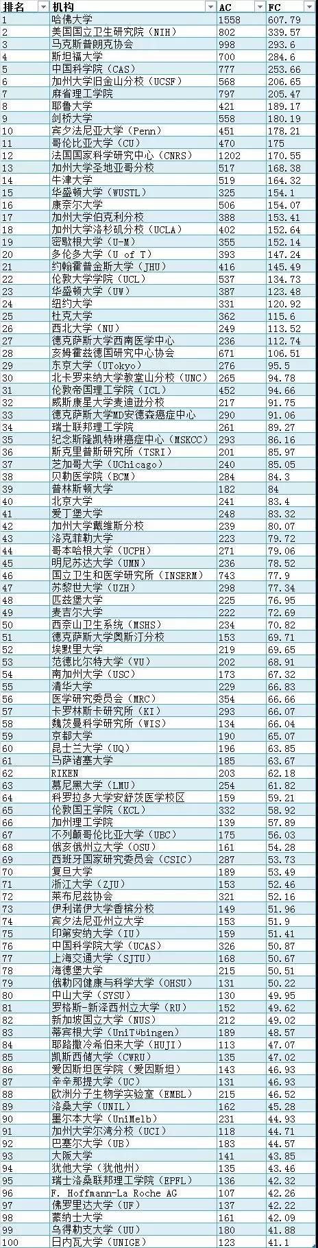 最新自然指數排名：中國科學院位居榜首，湖南大學首次入圍全球大學前100強3