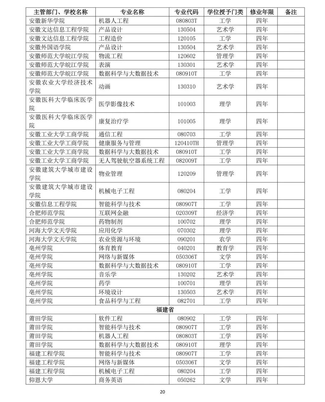 教育部公布2019年高校新增和撤銷本科專業名單20