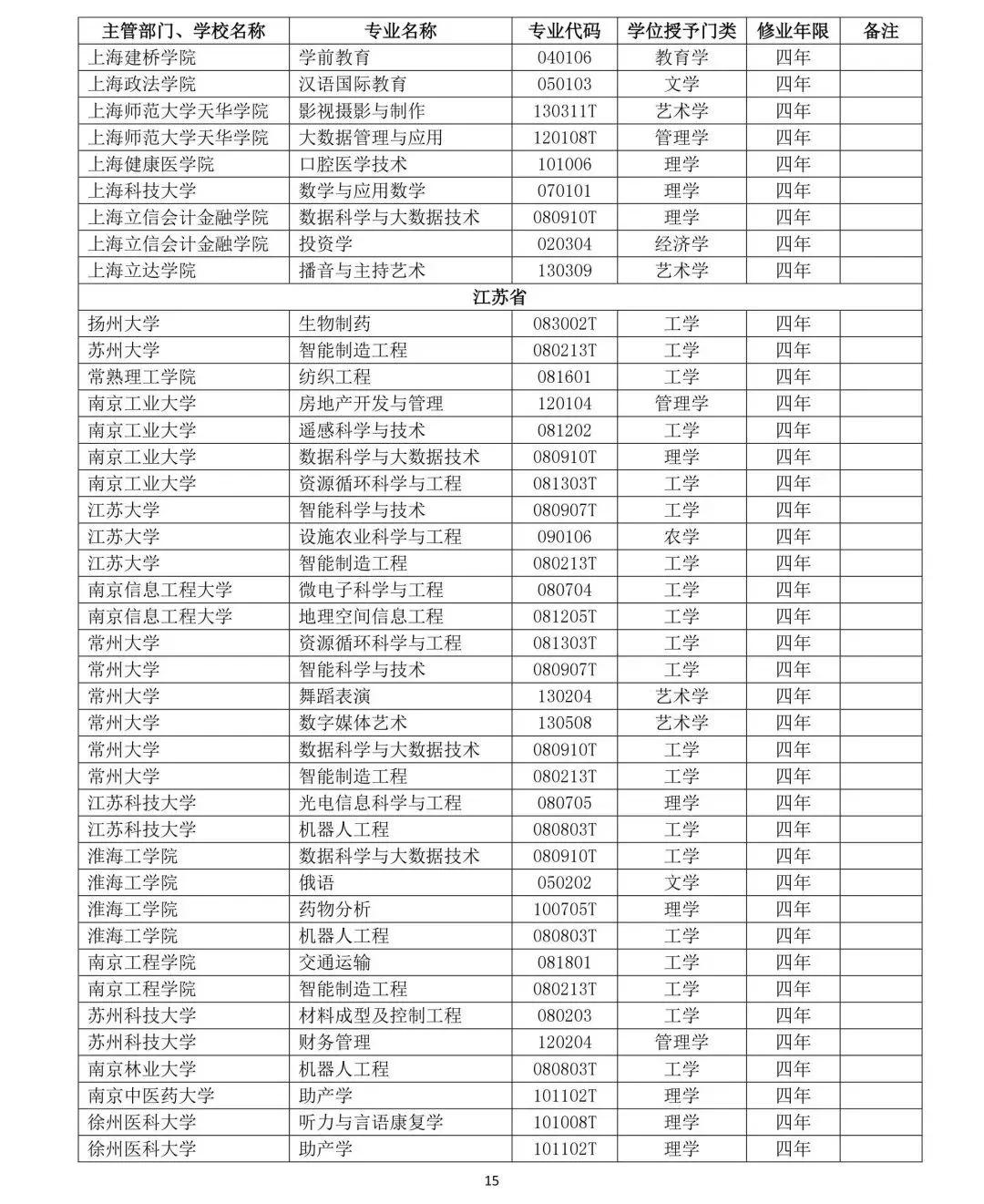 教育部公布2019年高校新增和撤銷本科專業名單15