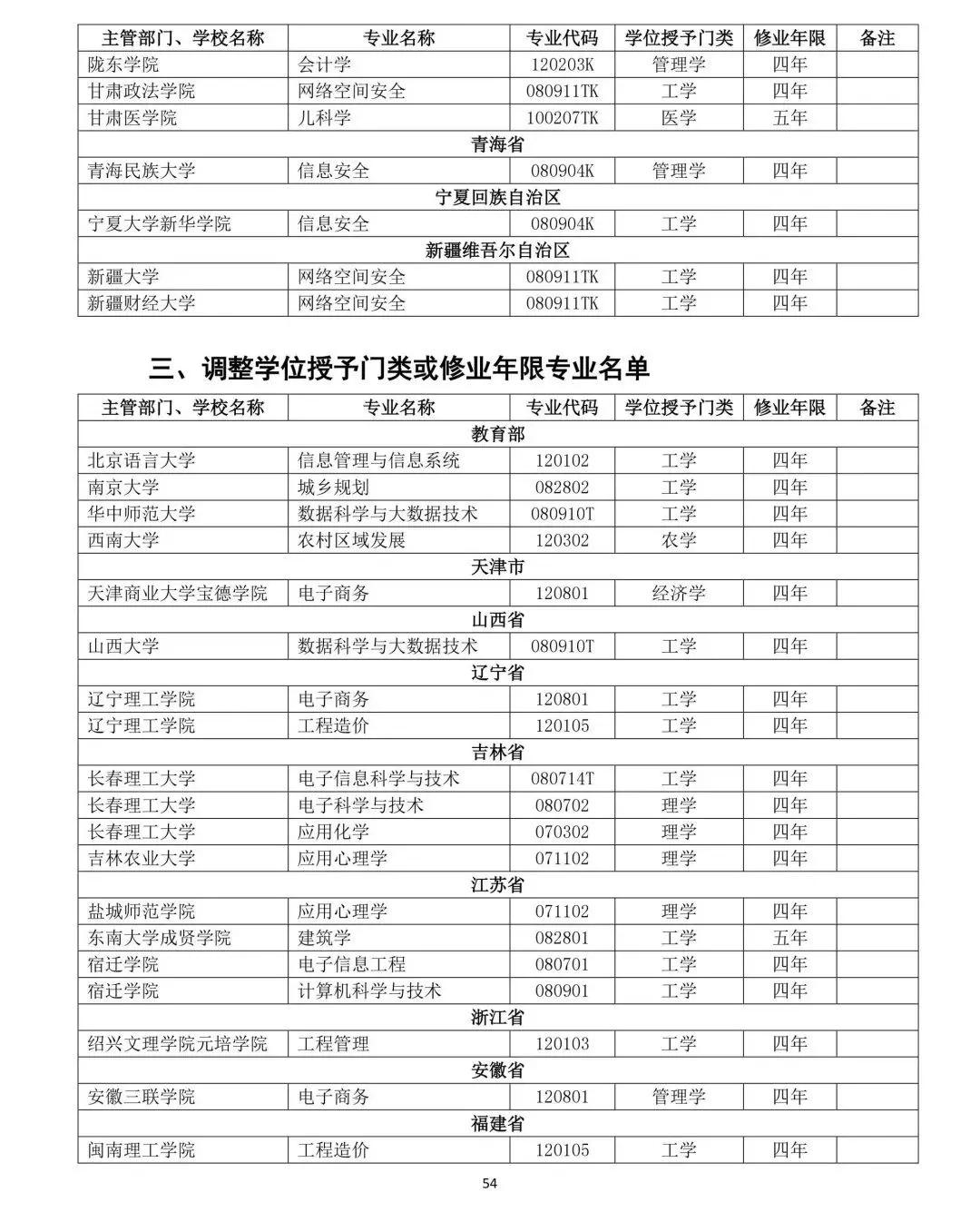 教育部公布2019年高校新增和撤銷本科專業名單54