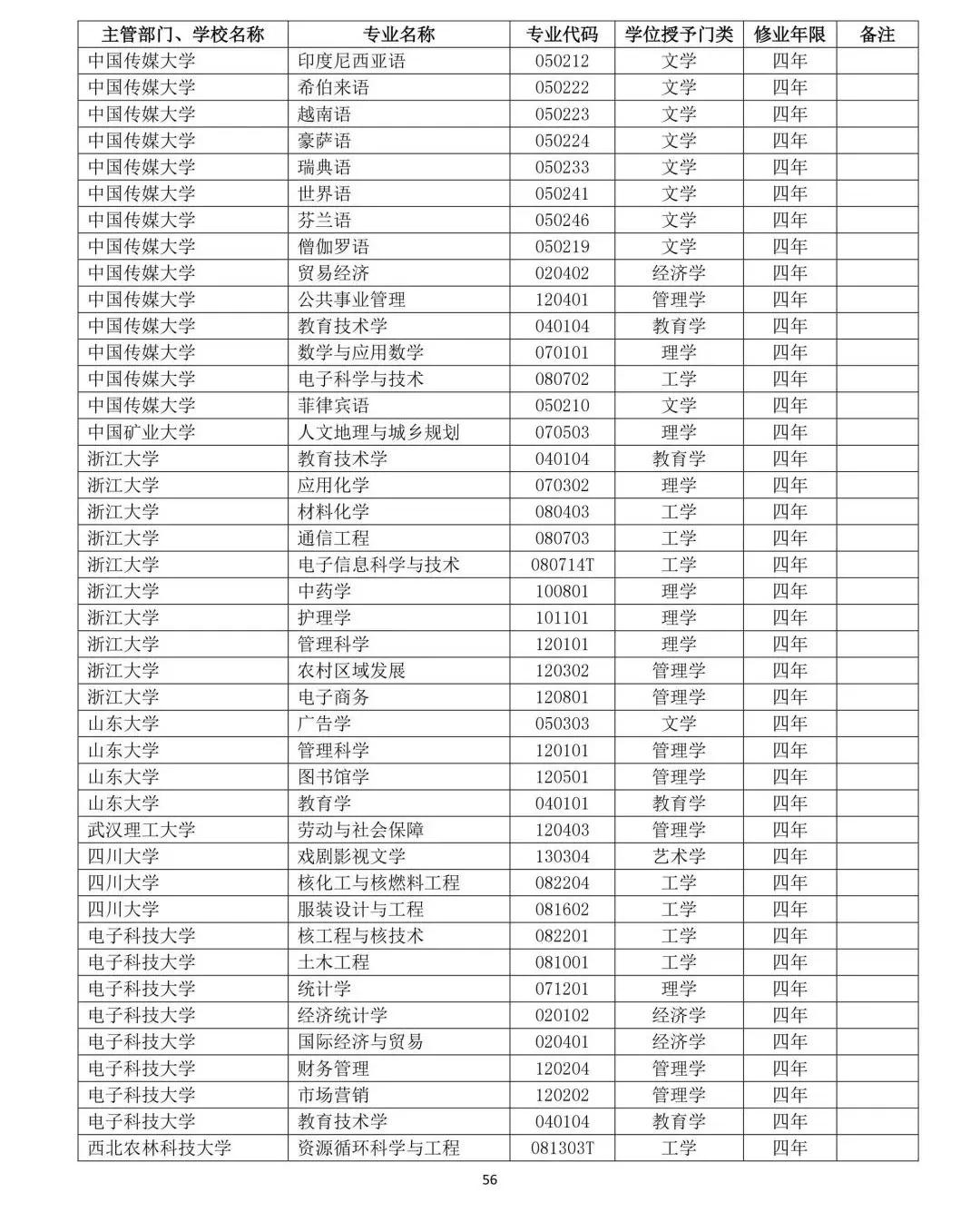 教育部公布2019年高校新增和撤銷本科專業名單57