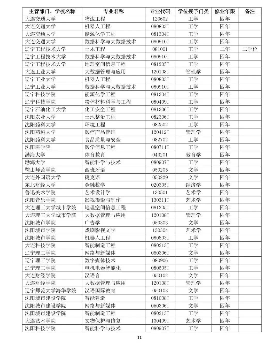 教育部公布2019年高校新增和撤銷本科專業名單11