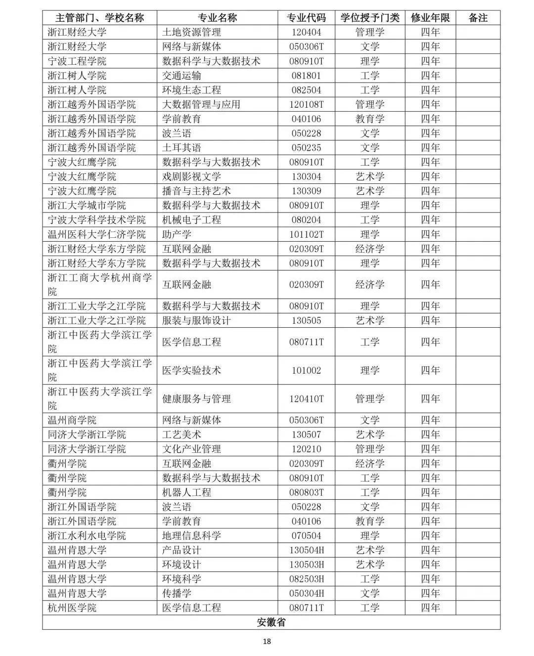 教育部公布2019年高校新增和撤銷本科專業名單18