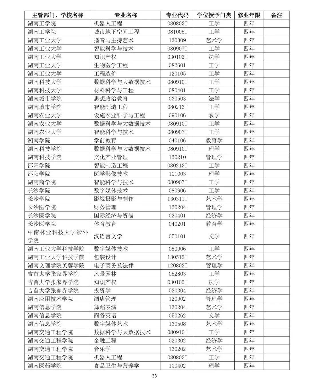 教育部公布2019年高校新增和撤銷本科專業名單33