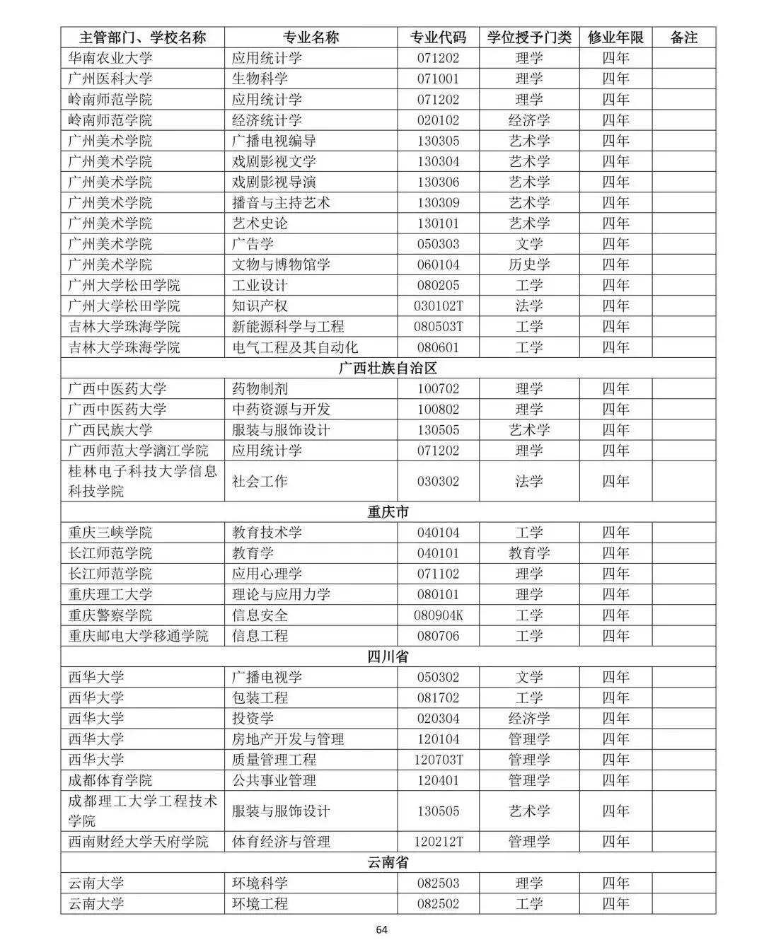 教育部公布2019年高校新增和撤銷本科專業名單65