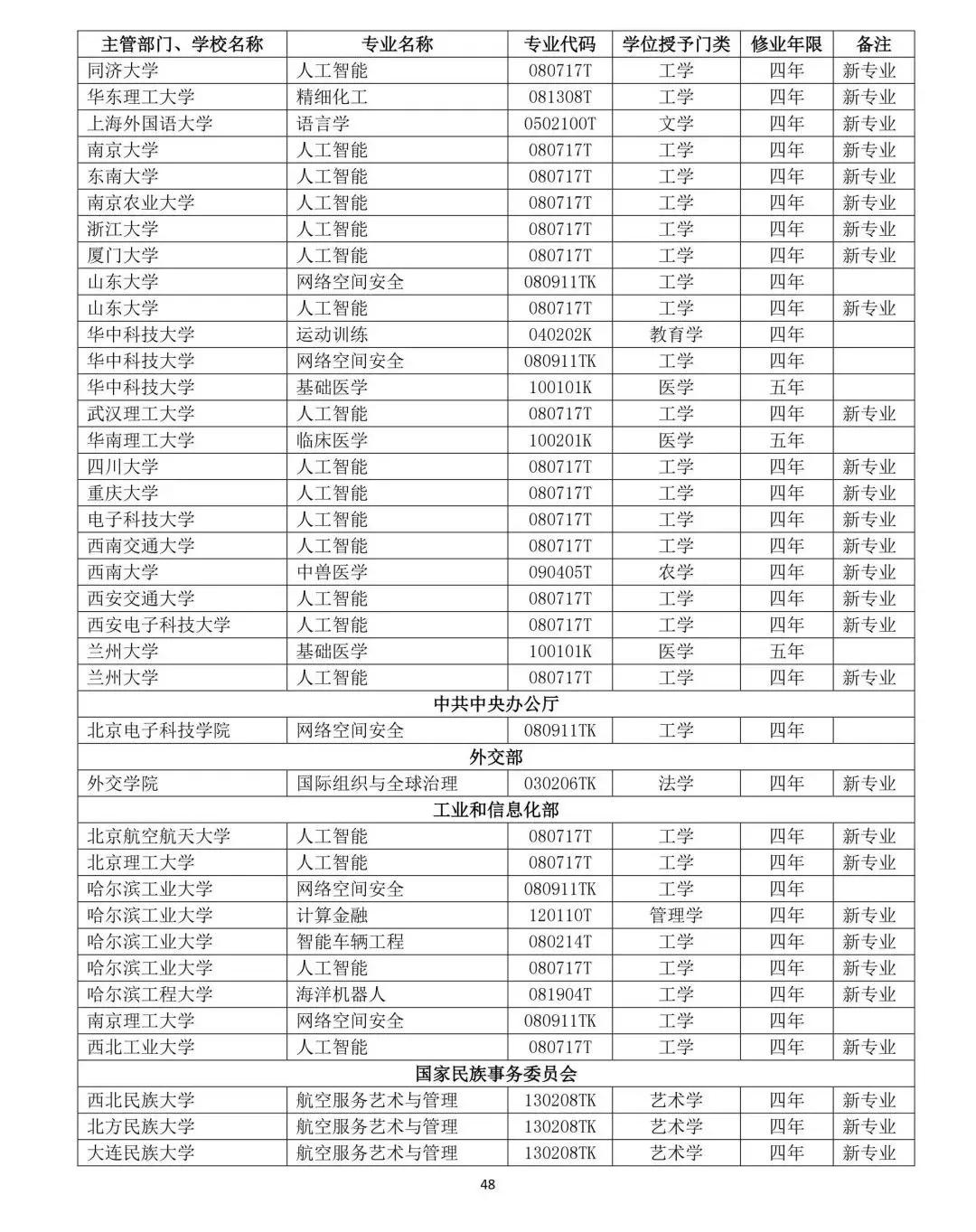 教育部公布2019年高校新增和撤銷本科專業名單48