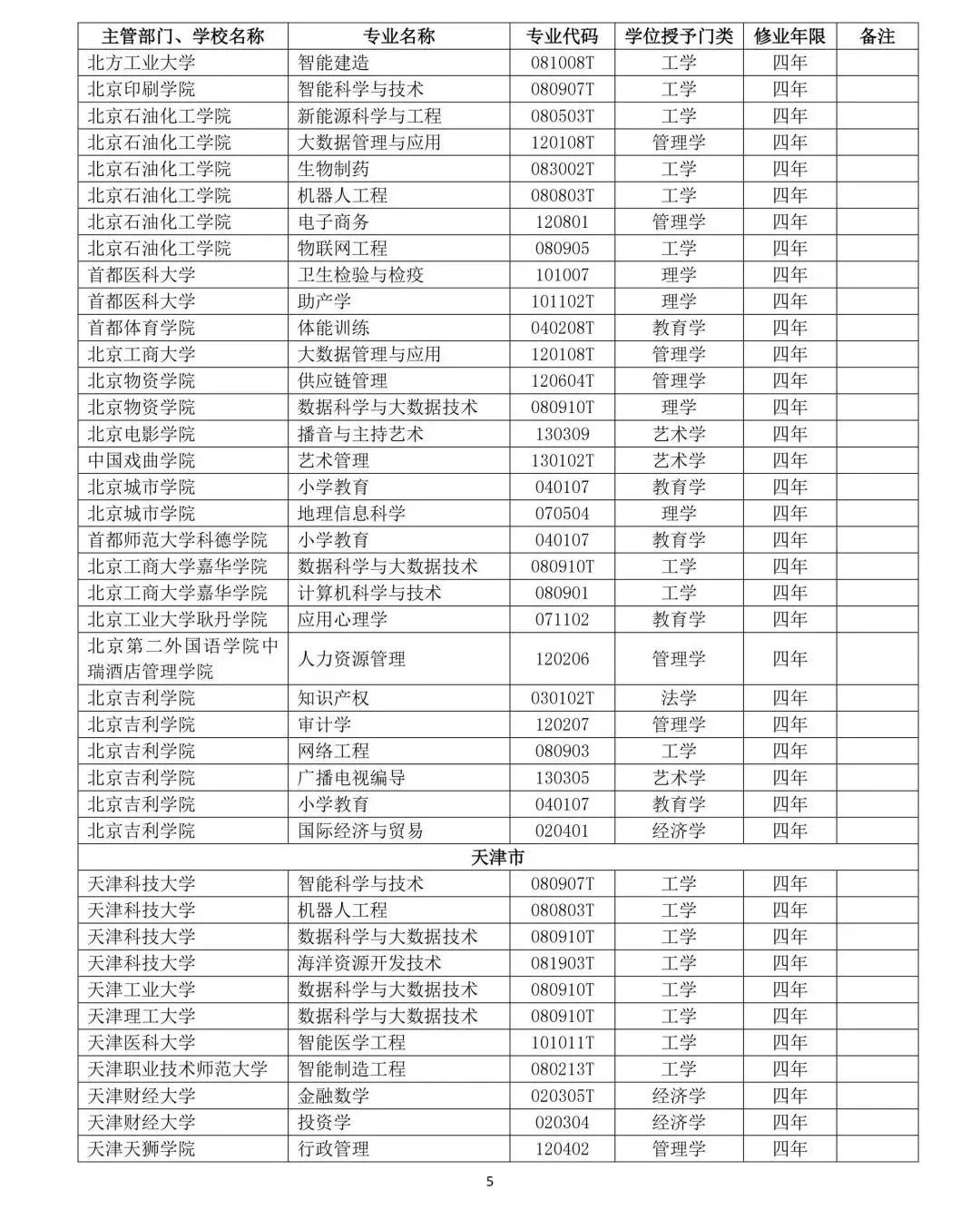 教育部公布2019年高校新增和撤銷本科專業名單5