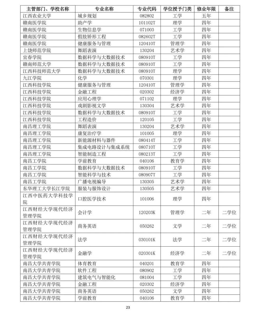 教育部公布2019年高校新增和撤銷本科專業名單23