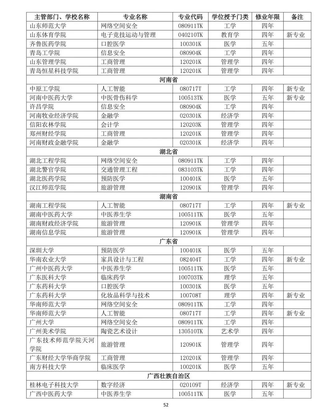 教育部公布2019年高校新增和撤銷本科專業名單52