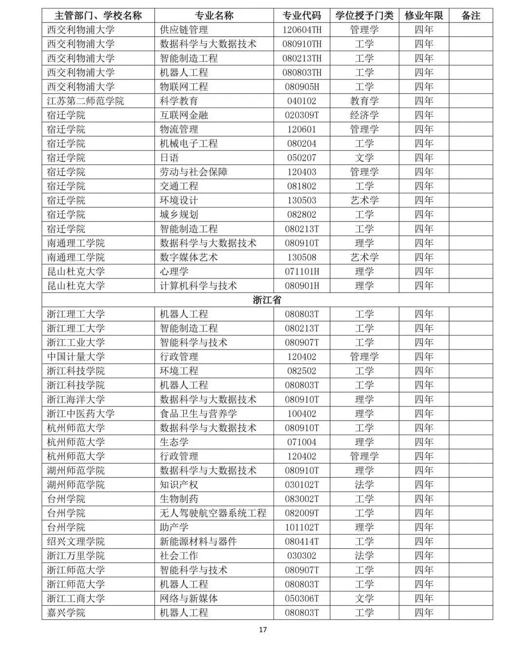 教育部公布2019年高校新增和撤銷本科專業名單17