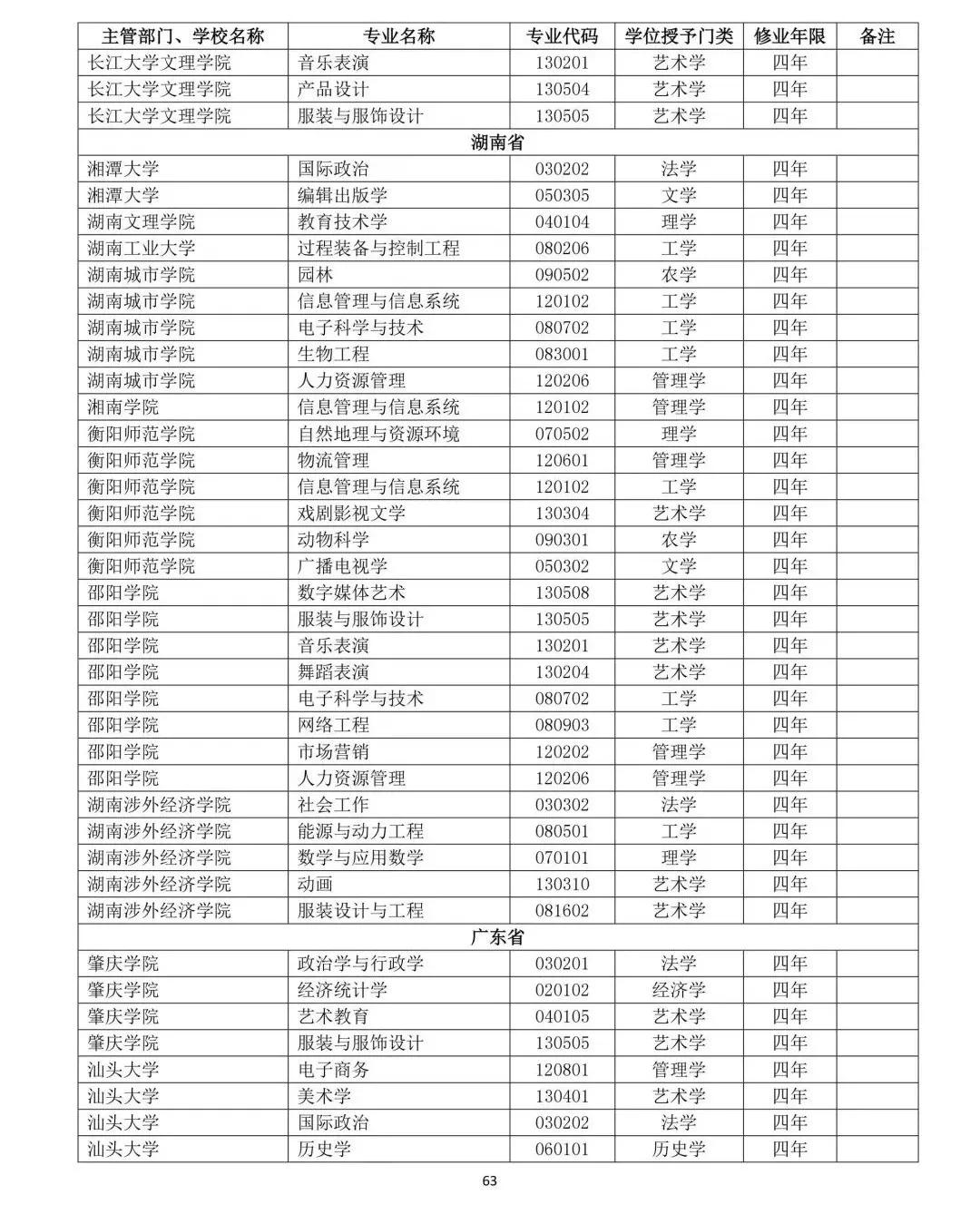 教育部公布2019年高校新增和撤銷本科專業名單64