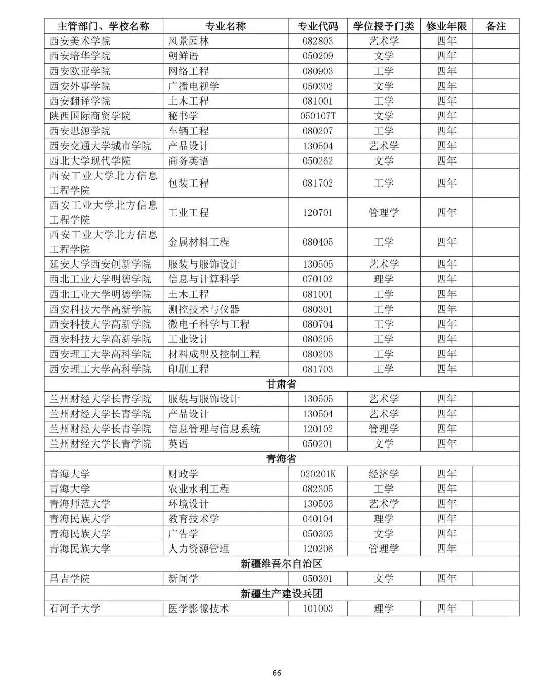 教育部公布2019年高校新增和撤銷本科專業名單67