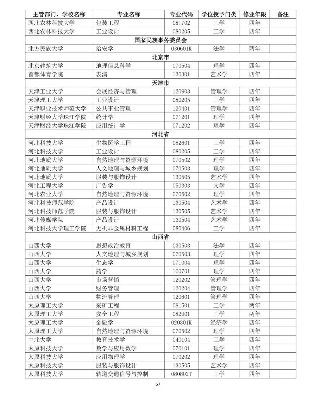 教育部公布2019年高校新增和撤銷本科專業名單58
