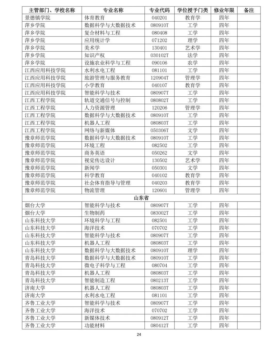 教育部公布2019年高校新增和撤銷本科專業名單24