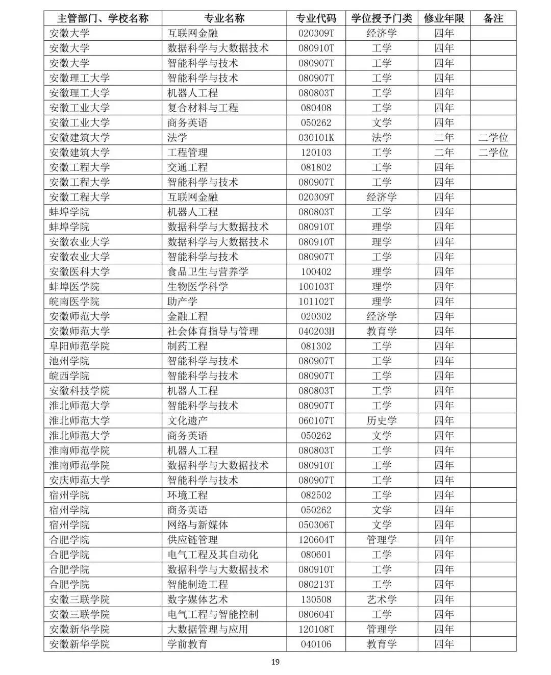 教育部公布2019年高校新增和撤銷本科專業名單19