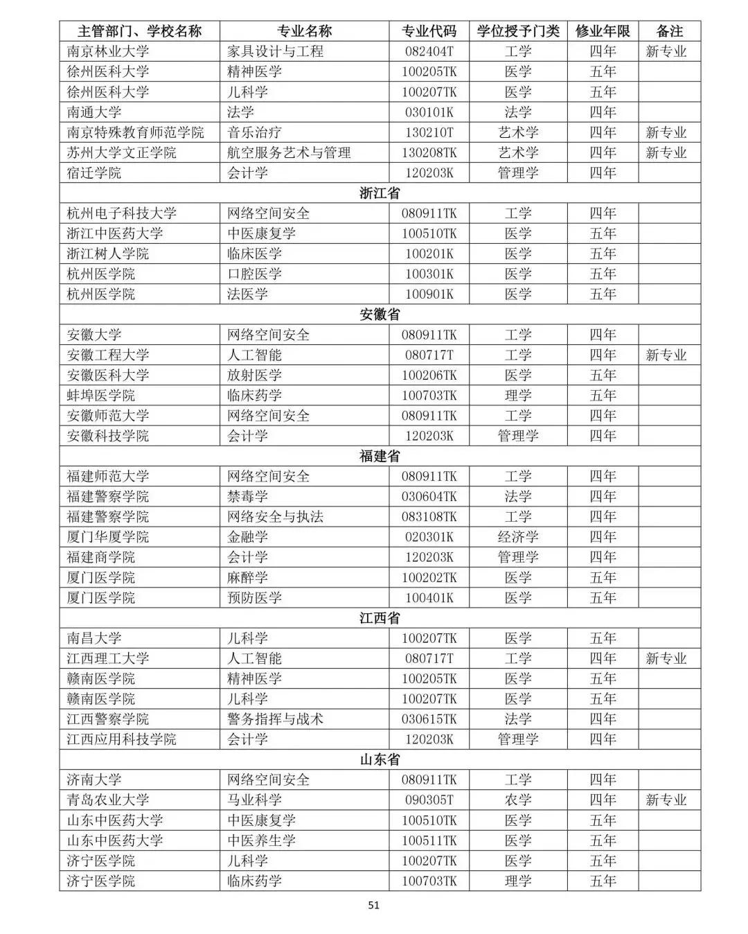 教育部公布2019年高校新增和撤銷本科專業名單51