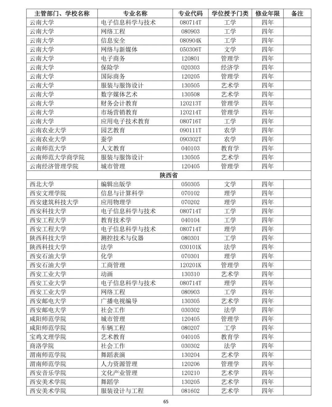 教育部公布2019年高校新增和撤銷本科專業名單66
