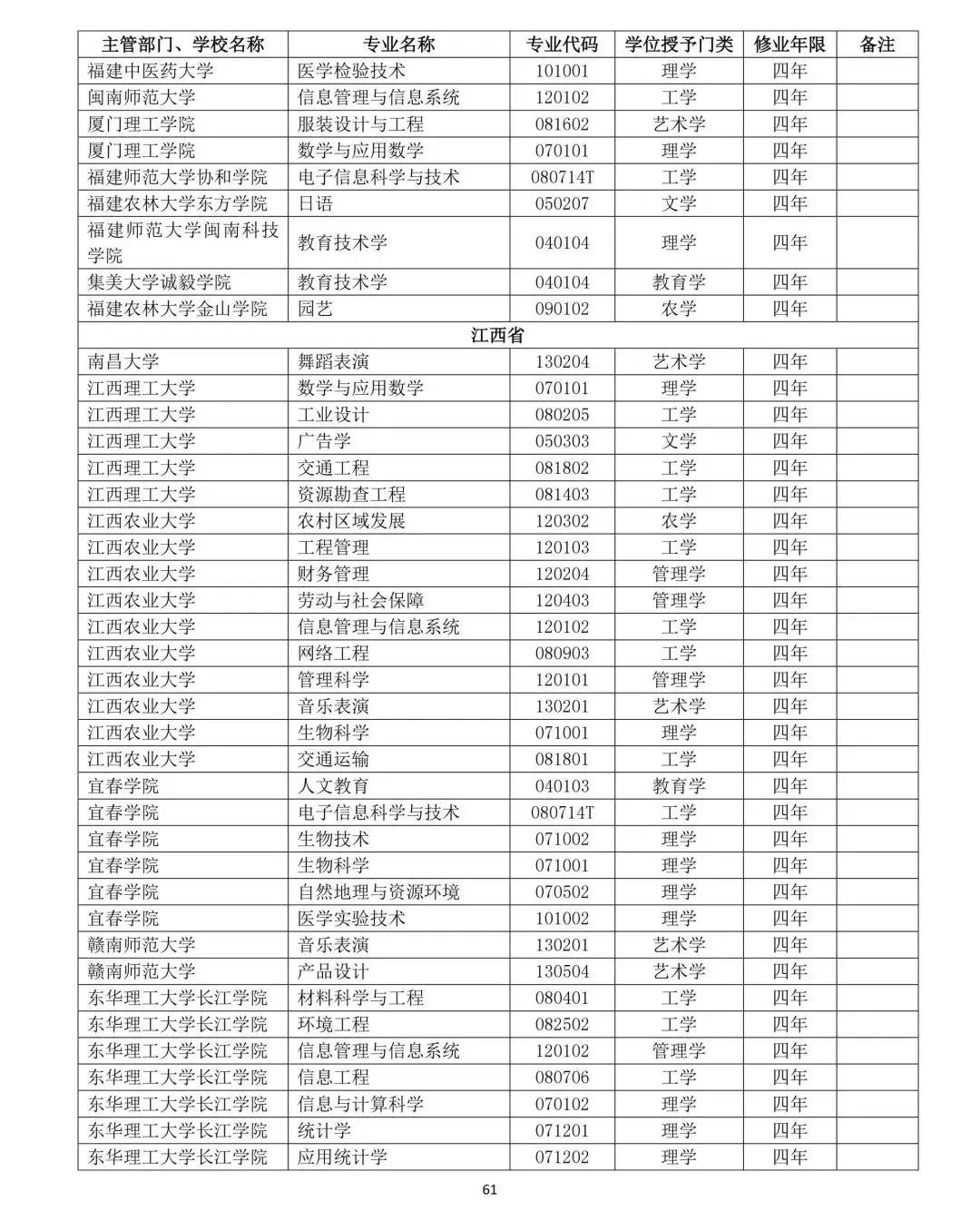 教育部公布2019年高校新增和撤銷本科專業名單62