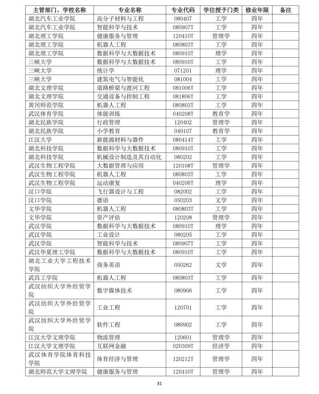 教育部公布2019年高校新增和撤銷本科專業名單31