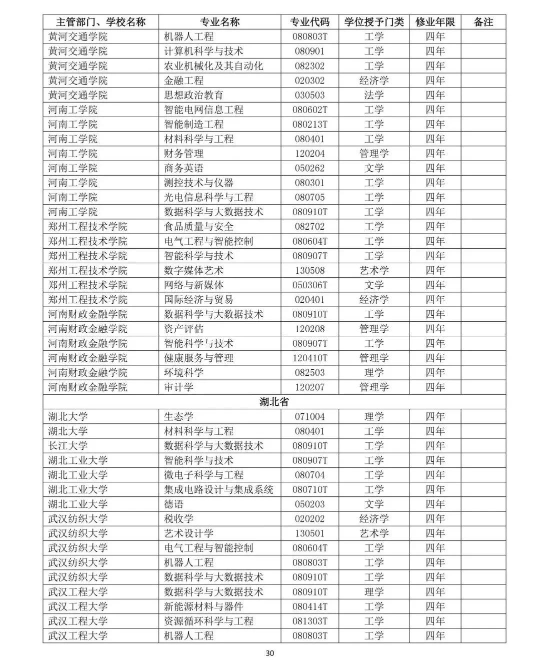 教育部公布2019年高校新增和撤銷本科專業名單30