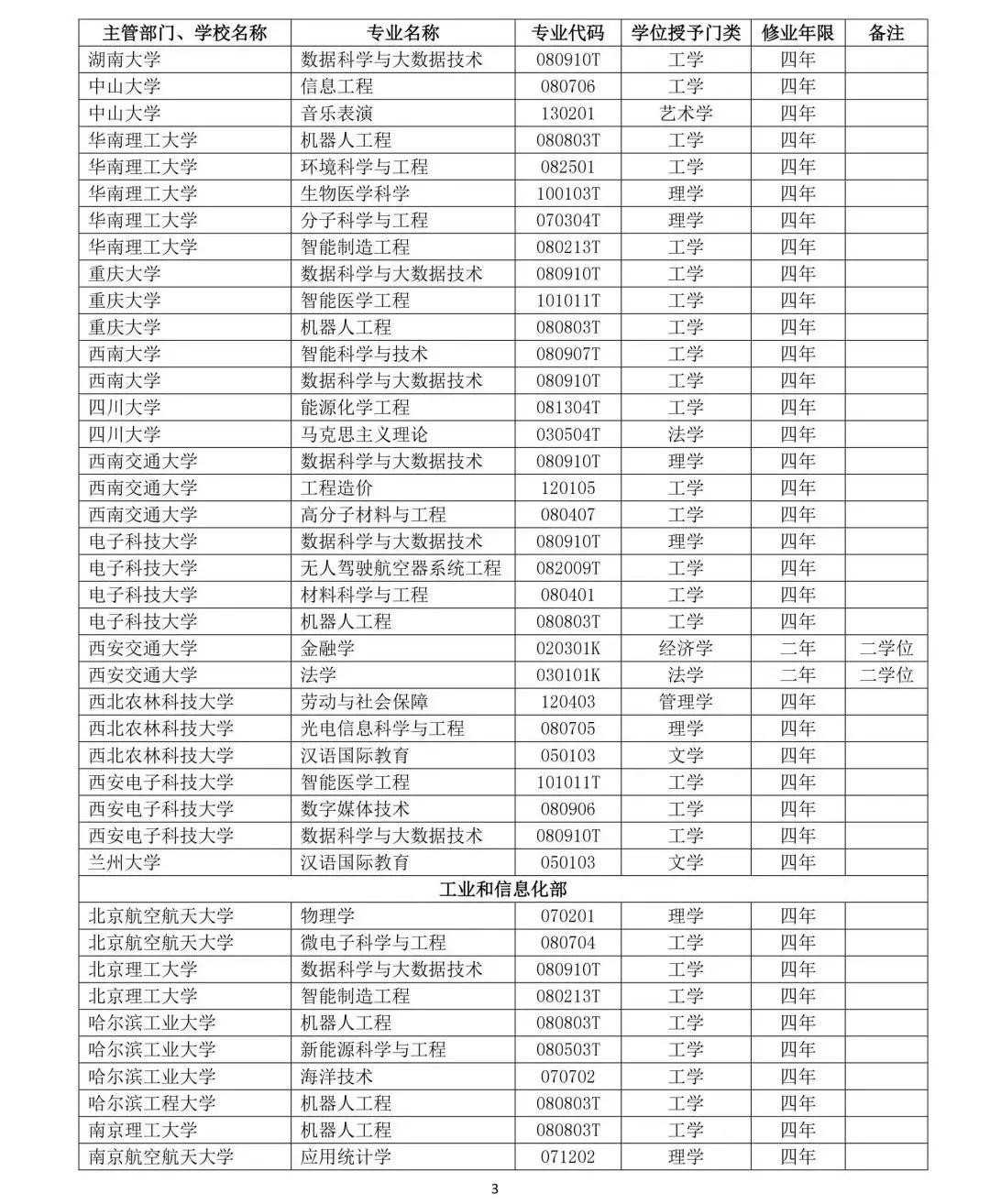 教育部公布2019年高校新增和撤銷本科專業名單3