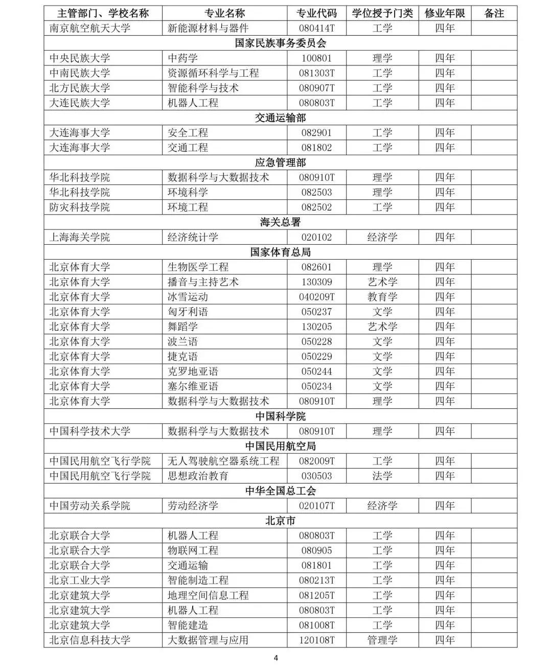 教育部公布2019年高校新增和撤銷本科專業名單4