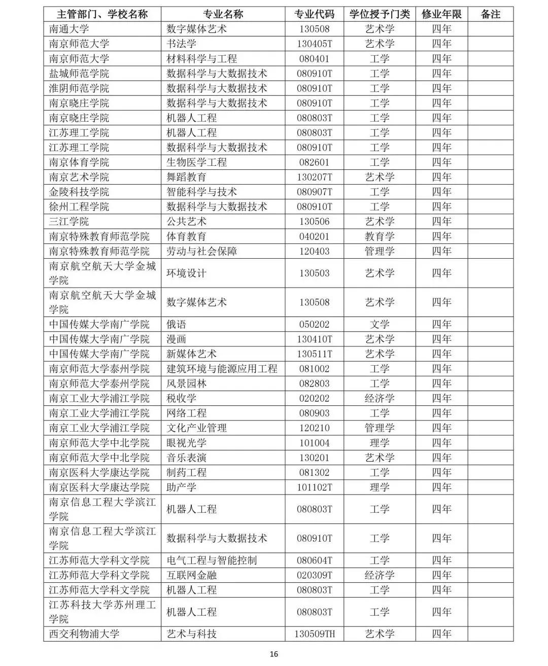 教育部公布2019年高校新增和撤銷本科專業名單16