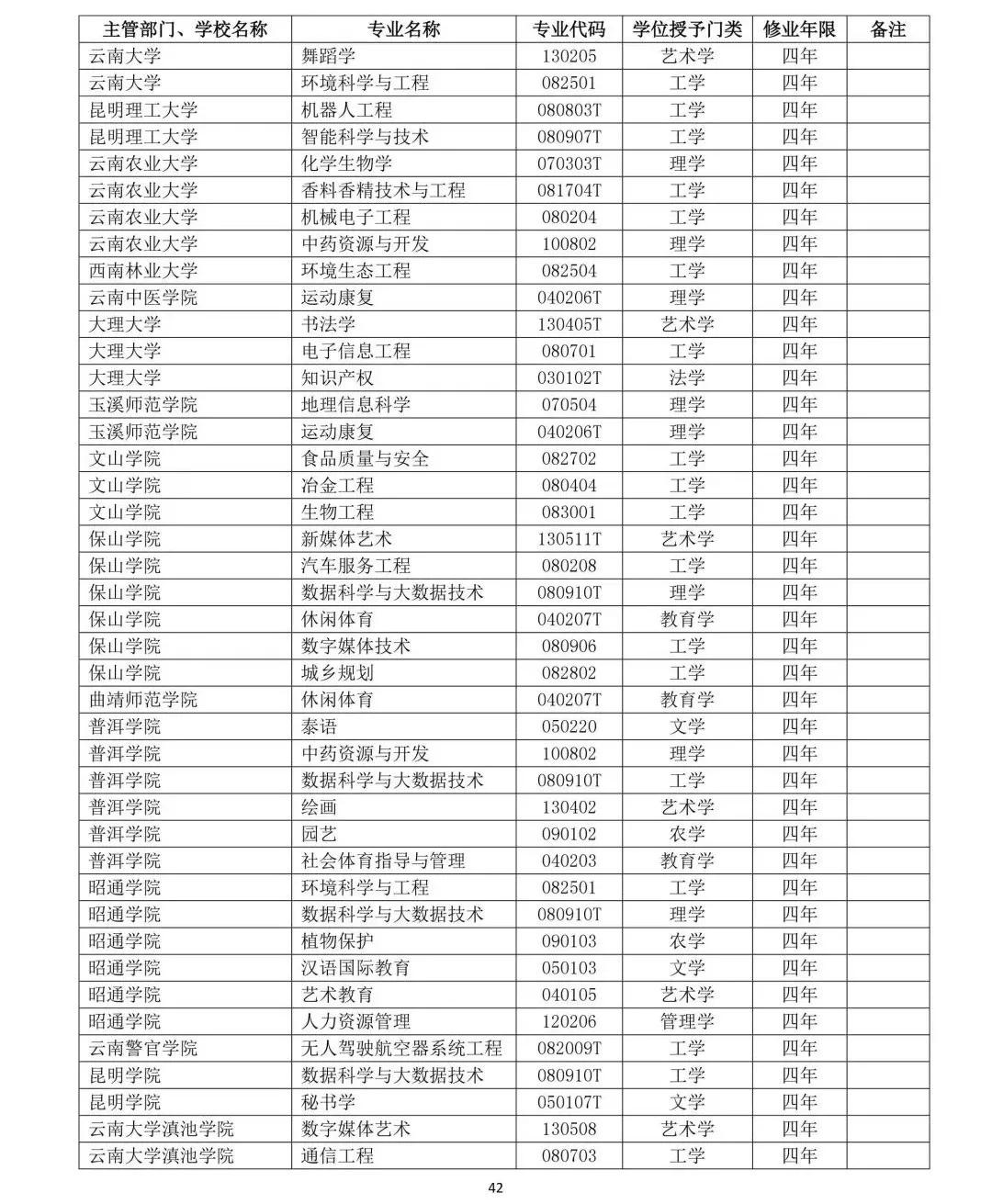 教育部公布2019年高校新增和撤銷本科專業名單42