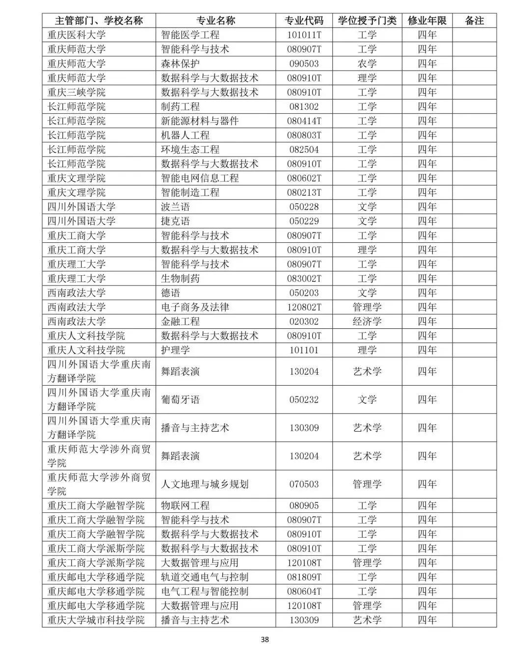 教育部公布2019年高校新增和撤銷本科專業名單38