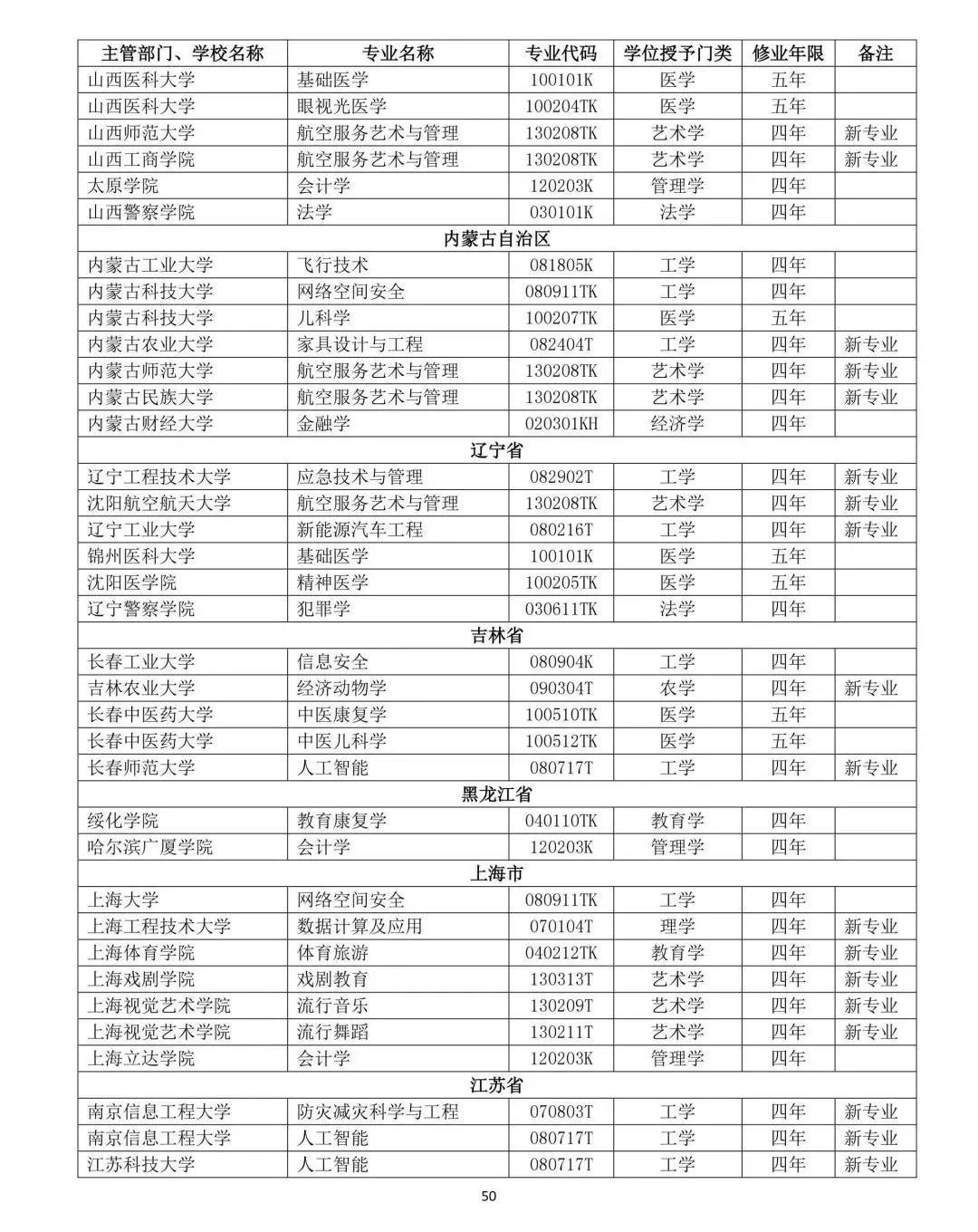 教育部公布2019年高校新增和撤銷本科專業名單50