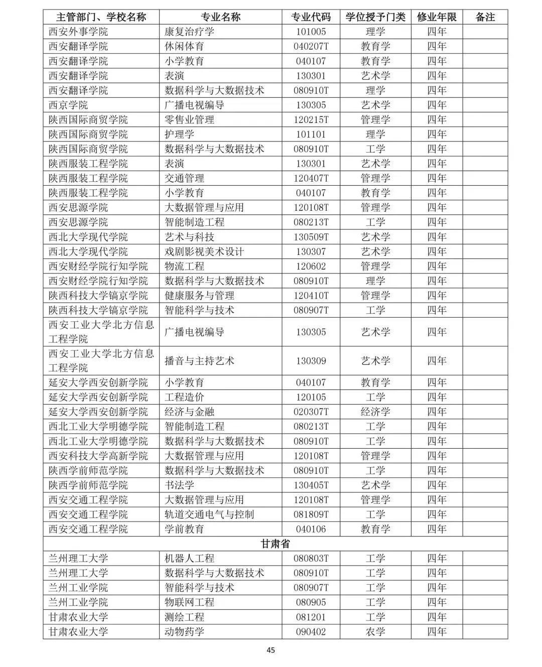 教育部公布2019年高校新增和撤銷本科專業名單45