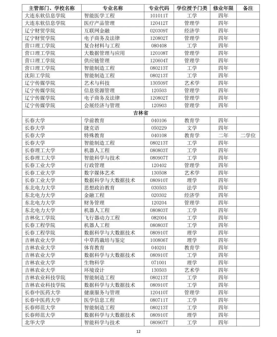 教育部公布2019年高校新增和撤銷本科專業名單12