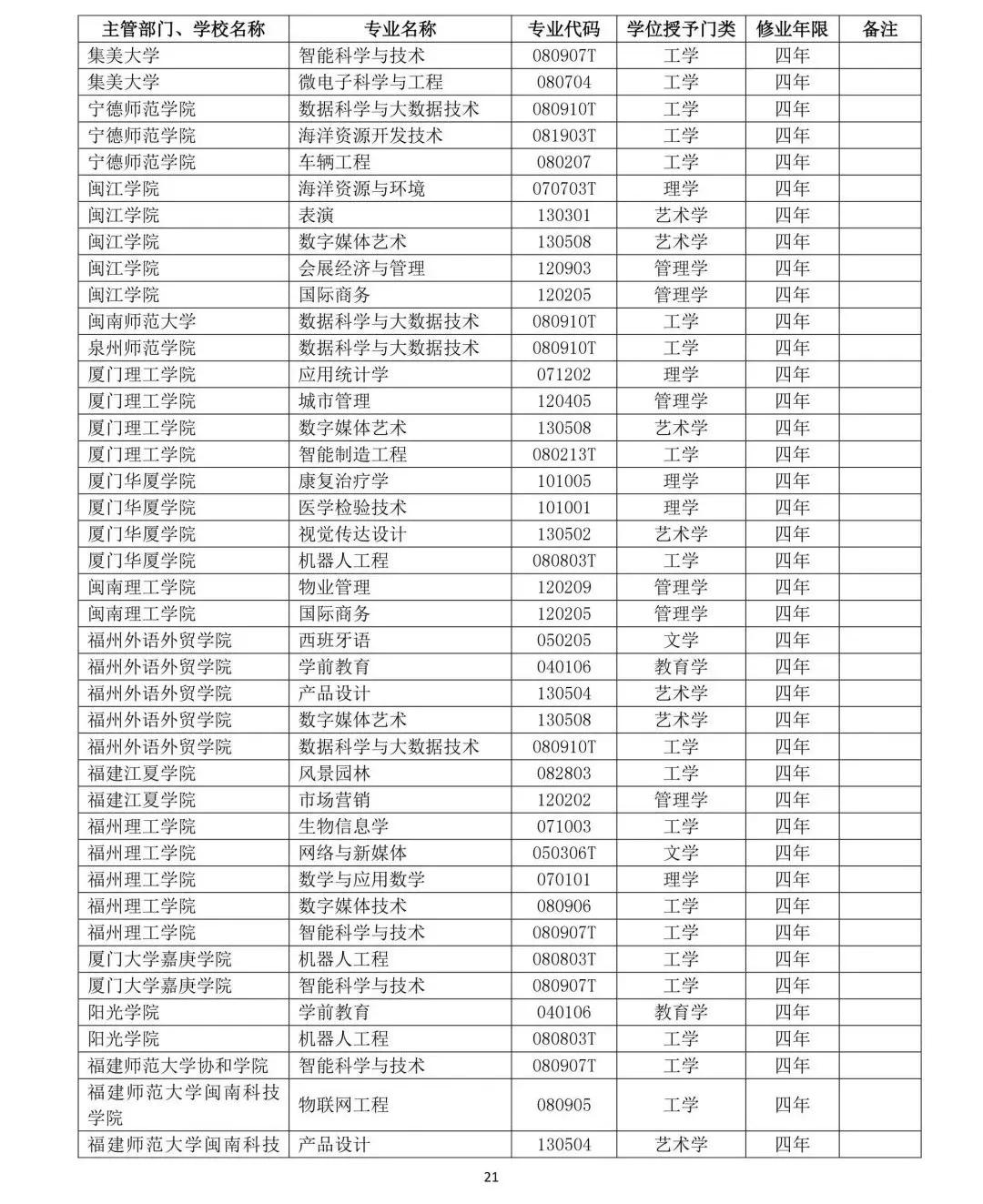 教育部公布2019年高校新增和撤銷本科專業名單21