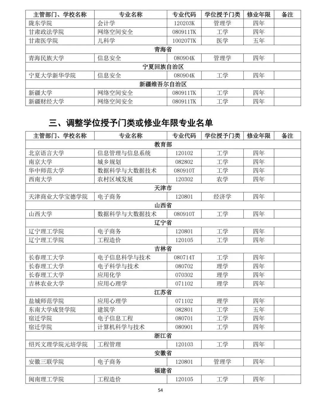 教育部公布2019年高校新增和撤銷本科專業名單55