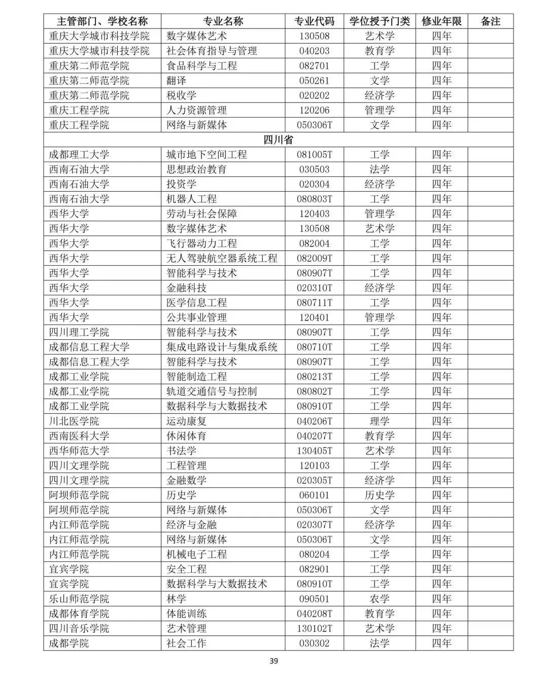教育部公布2019年高校新增和撤銷本科專業名單39