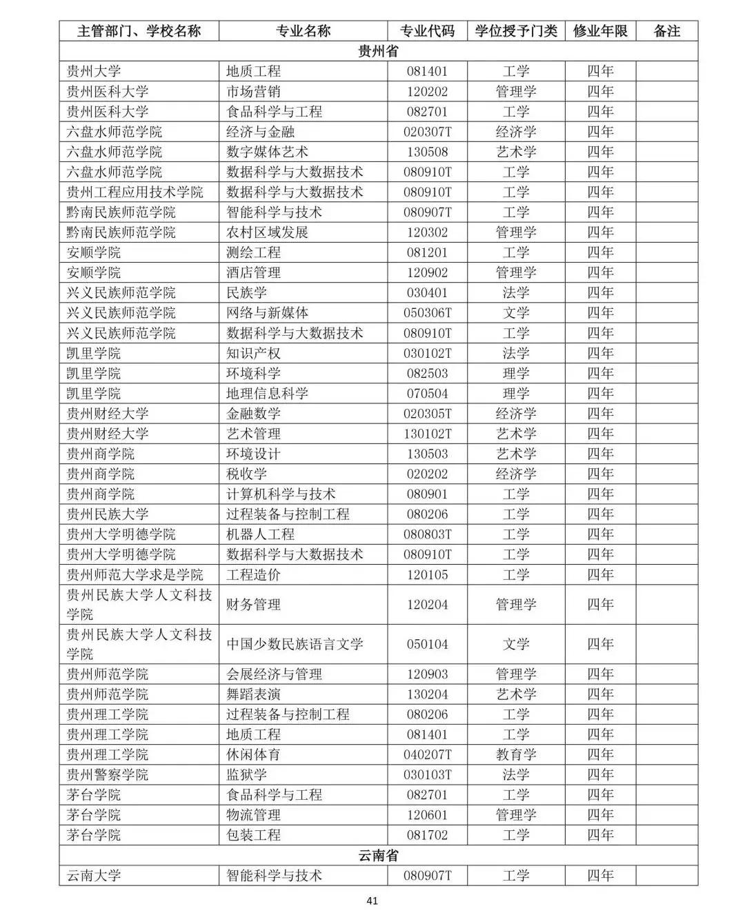 教育部公布2019年高校新增和撤銷本科專業名單41