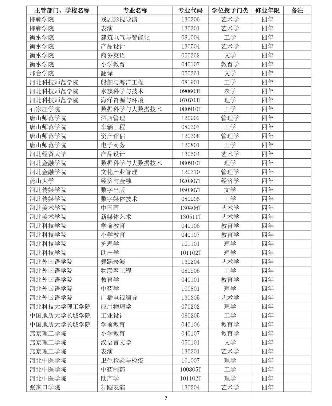 教育部公布2019年高校新增和撤銷本科專業名單7