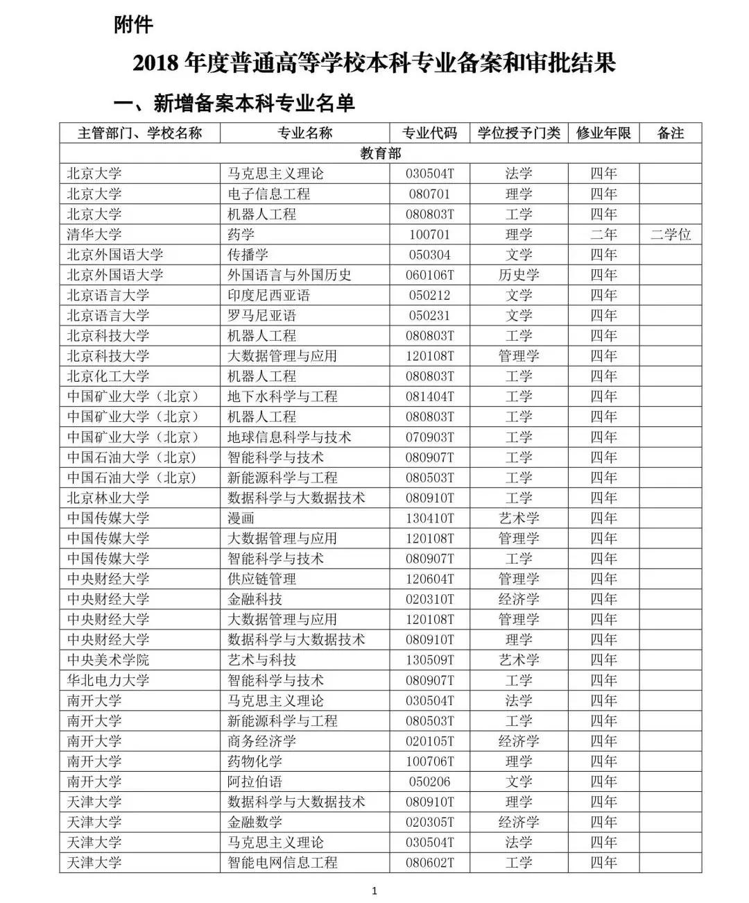 教育部公布2019年高校新增和撤銷本科專業名單1