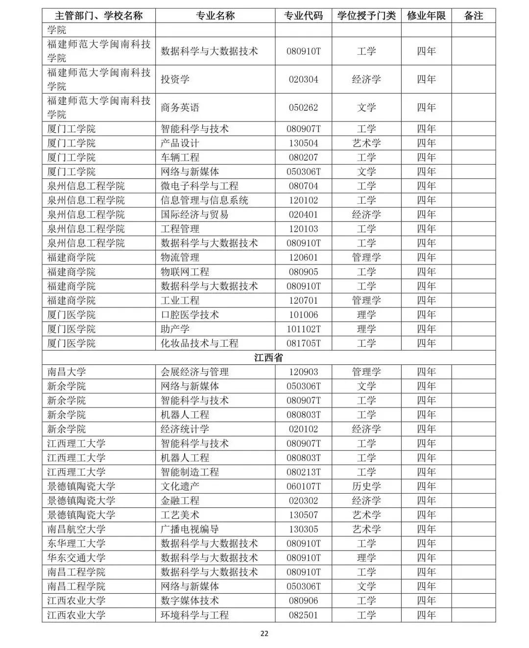 教育部公布2019年高校新增和撤銷本科專業名單22